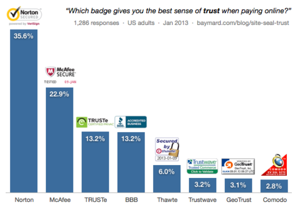 Bayford survey results The best badge to give you trust when buying online