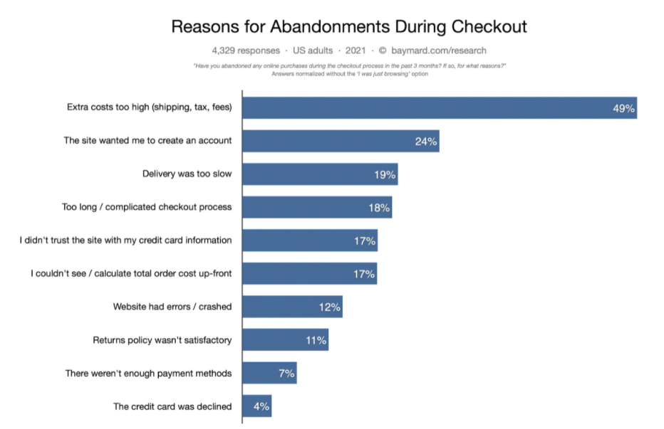 Reasons for abandonment during checkout All top reasons for an abandon cart when shopping online