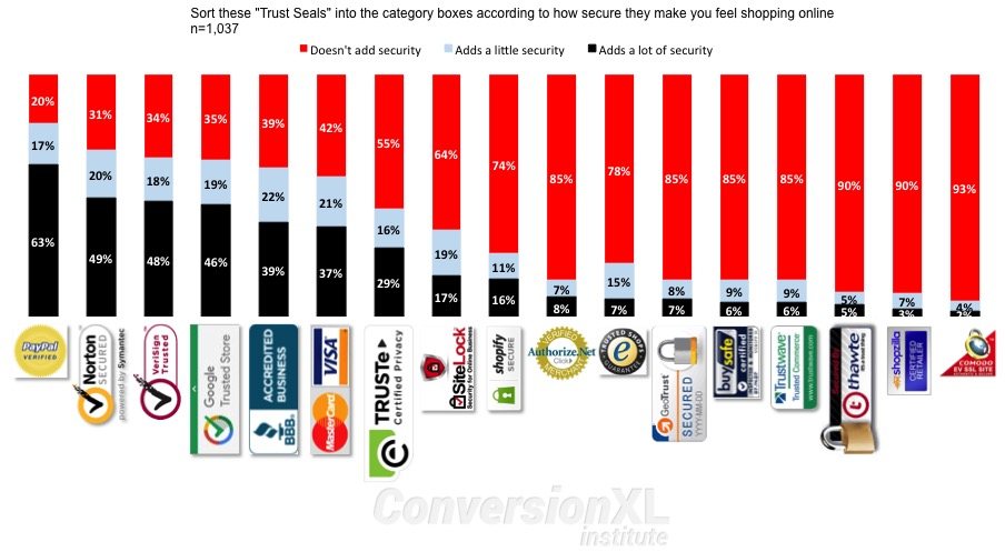 conversion xl study badges that come from Paypal, Norton, VeriSign, Google, BBB, Mastercard, and Visa, customers feel more secure when they shop