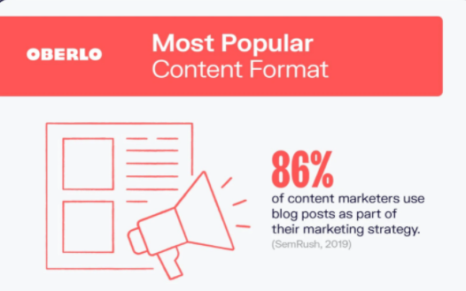 Oberlo blogging statistic