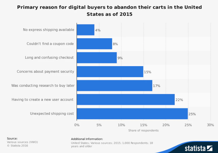 statisa study on cart abandonment The primary reason for abandoned cart in the US as of 2015